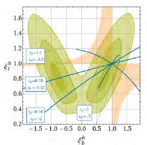 Higgs fits Theorists perform fits with different parameterizations of deviations from SM
