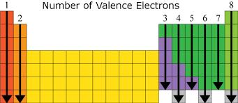 The closer an atom is to having 8 valence electrons, the harder it is to remove an e- from that atom.