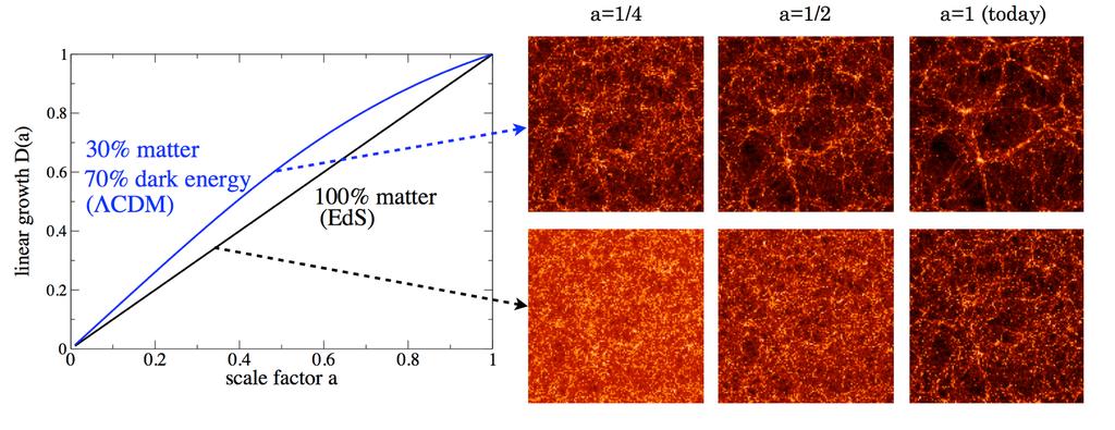 Probing dark energy with growth of structure Huterer et al. (arxiv:1309.