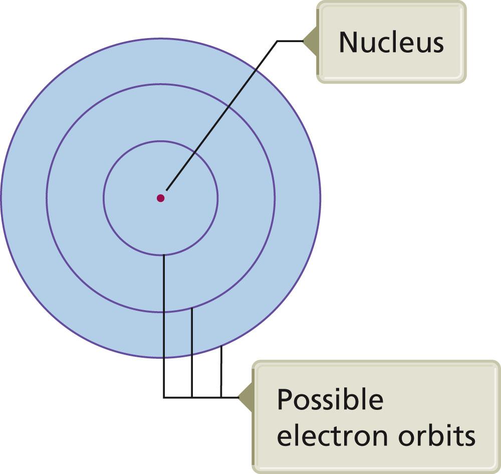 Models of the Atom 1.