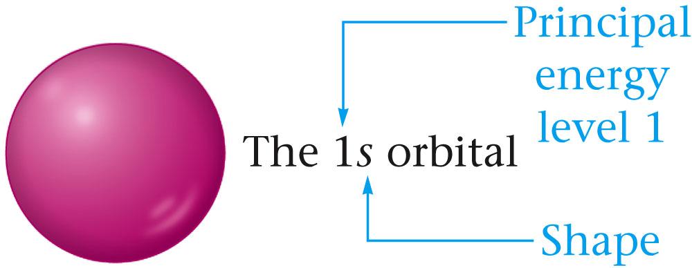 Orbitals and Their Shapes Each subshell is composed of orbitals. Each s subshell is composed of one s orbital.
