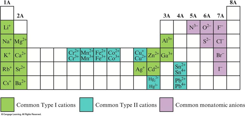 Common Ion Charges Metals form