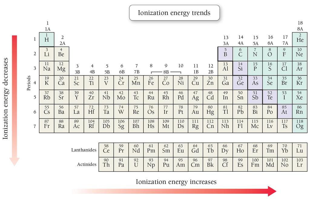 Periodic Trend in Ionization Energy Going across a period: Ioniza%on energy increases à Harder to