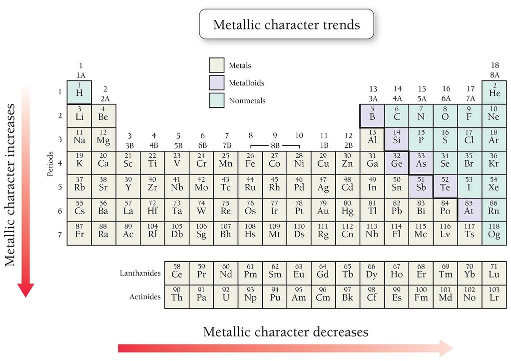 Periodic Table Shows Metallic Character Trend Opposite of