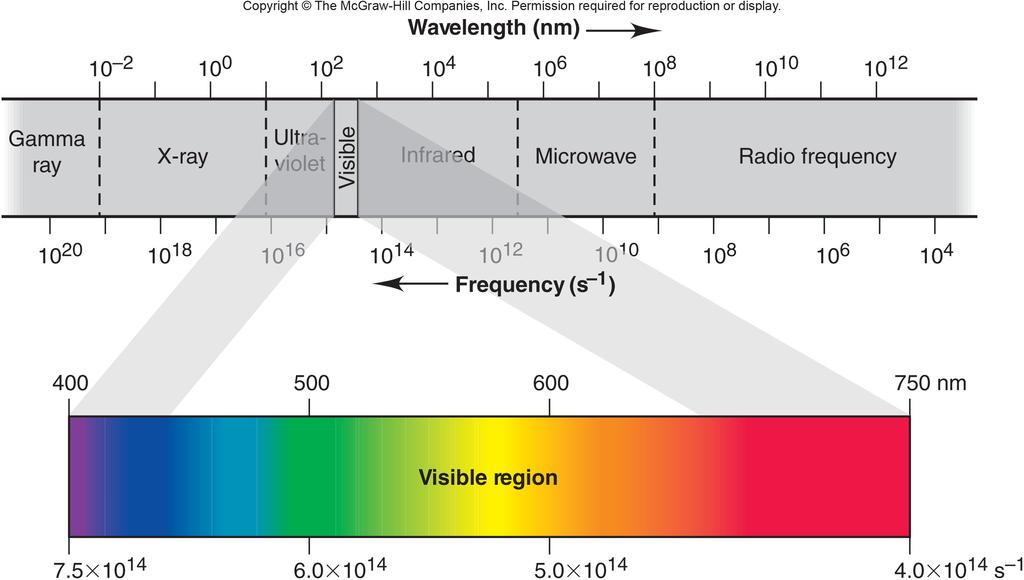 Electromagnetic Spectrum Higher Energy (shorter wavelength, higher
