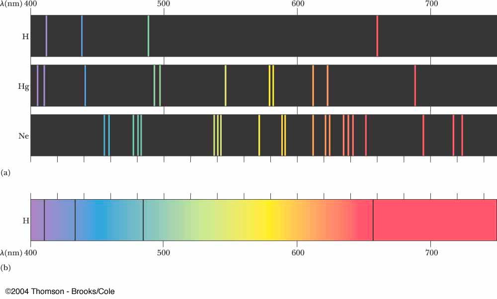 Emission Spectra of Different Atoms For each type of atom,