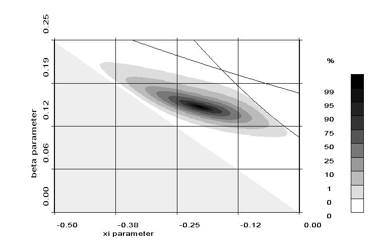 ξ parameter is completely placed in the Weibull DA, as we assume the log-wave-height to be bounded.