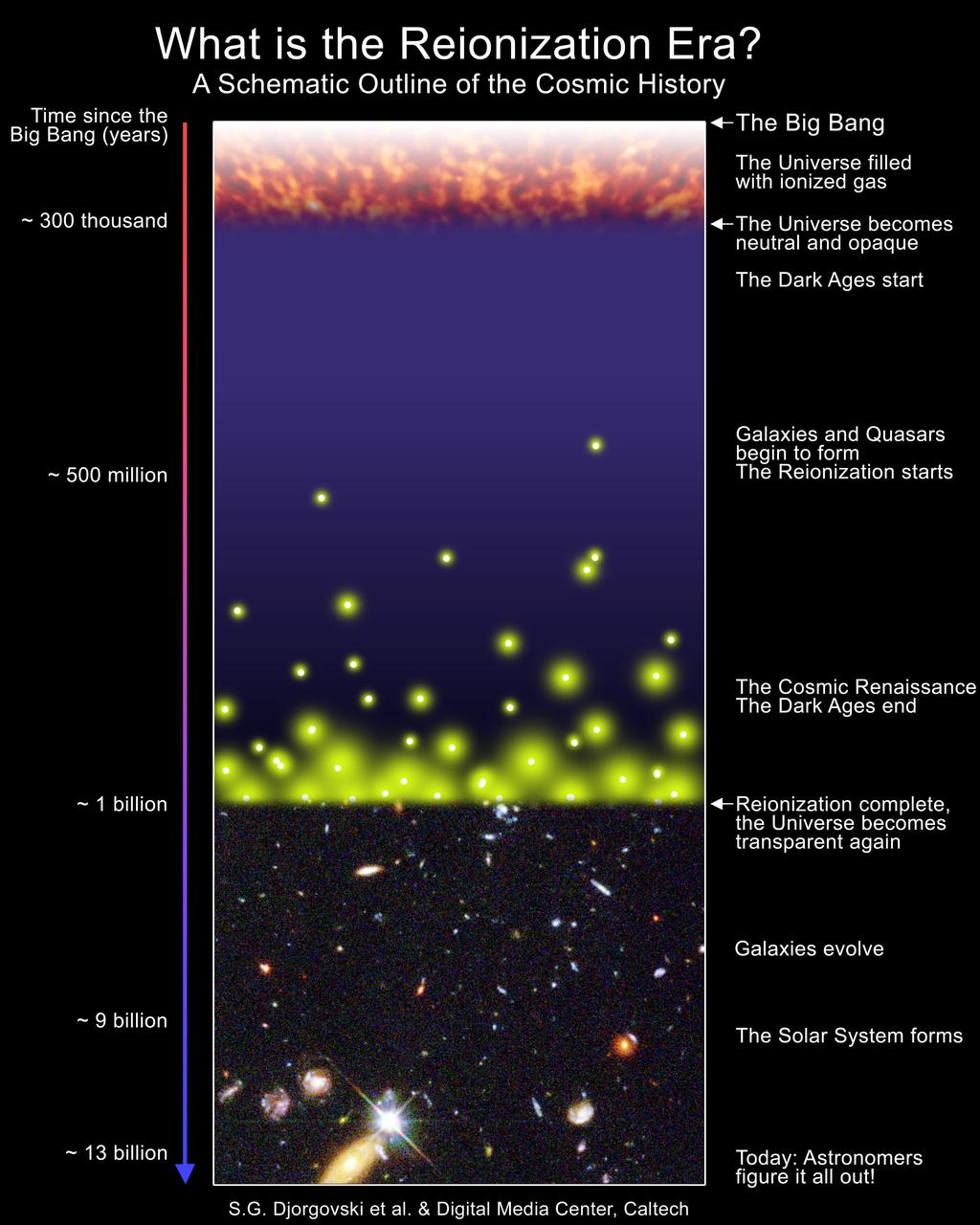 Redshift z After era probed by the microwave background, Universe enters the so-called dark ages prior to formation of first stars
