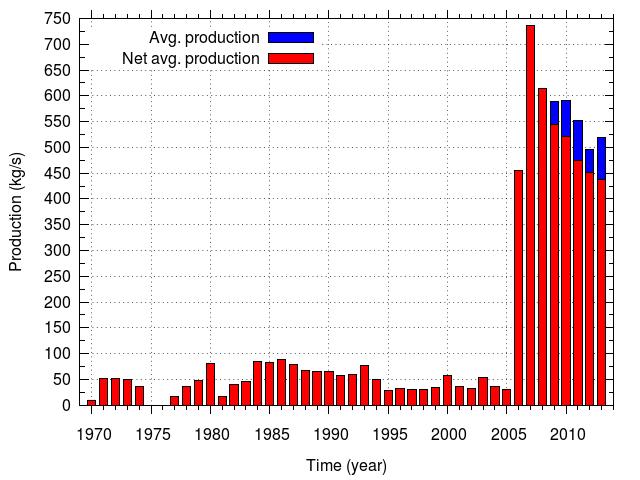 Reykjanes production history Average yearly mass production from the Reykjanes geothermal system from 1970 up to