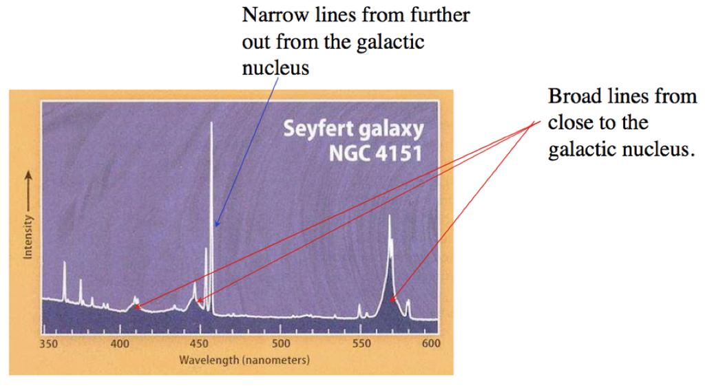 Discovering Astronomy : Galaxies and Cosmology 20 Figure 26: The visible light spectrum of a typical AGN, showing broad emission lines from fast moving gas.