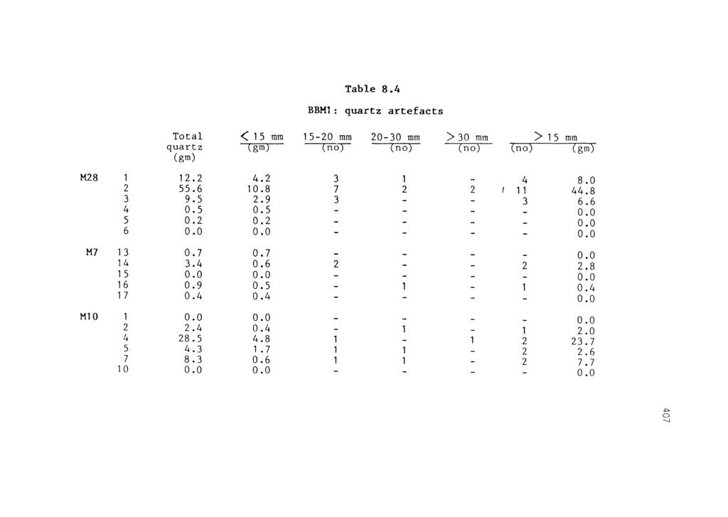 Table 8.4 BBM1: quartz artefacts Ttal quartz (gm) < 15 mm (gm) 15-20 mm 20-30 mm > 30 mm (n) (n) (n) (n) > 15 mm (gm) M28 1 12.2 4.2 2 55.6 10.8 3 9.5 2.9 4 0.5 0.5 5 0.2 0.2 6 0.0 0.