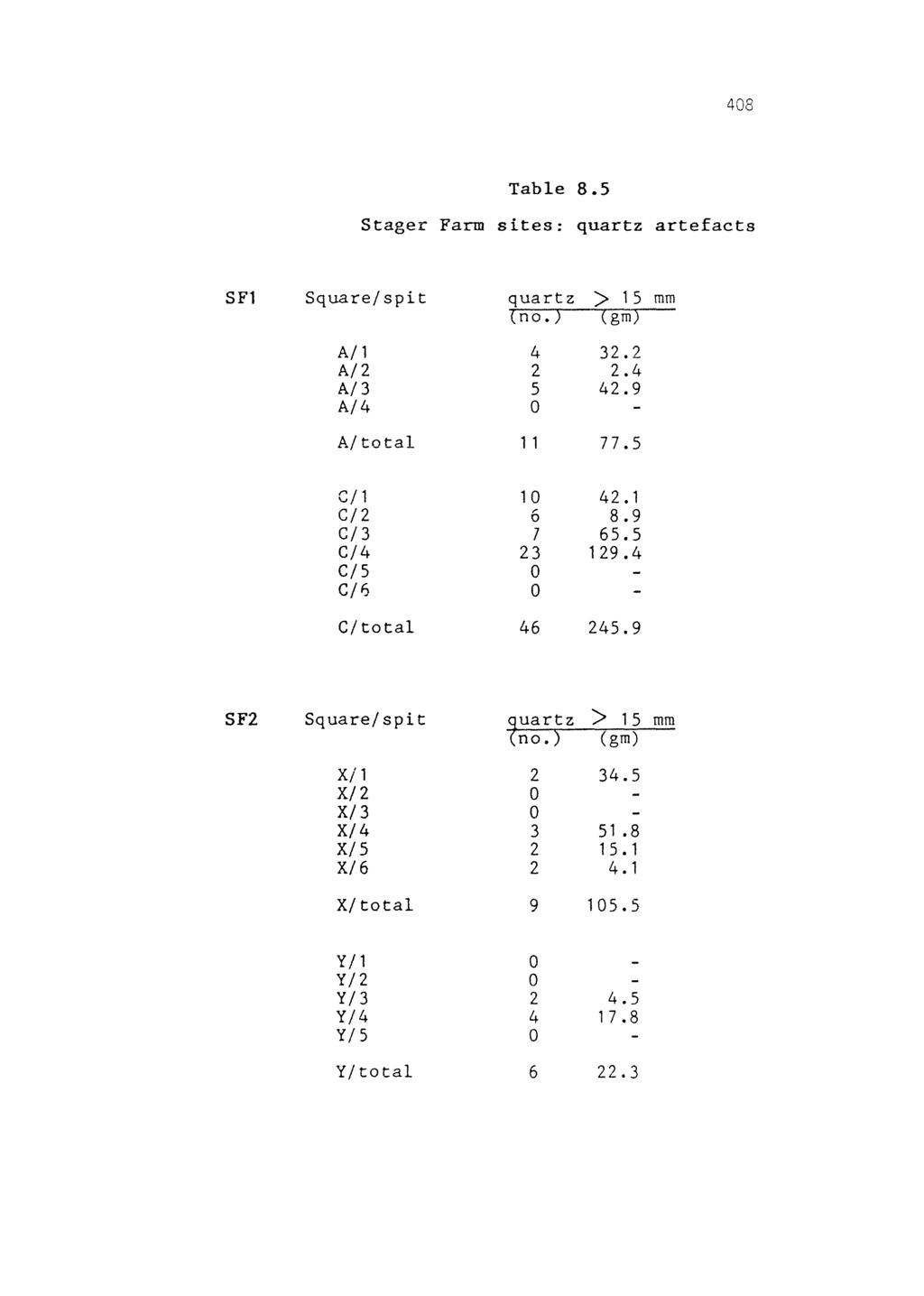 408 Table 8.5 Stager Farm sites: quartz artefacts SFl Square/spit quartz > 15 mm ( n. ) (gm) A/l 4 32.2 A/2 2 2.4 A/3 5 42.9 A/4 0 A/ttal 1 1 77.5 e/1 10 42. 1 r C/2 0 8.9 C/3 7 65.5 C/4 23 129.