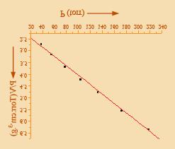 At equilibrium (36.2.13) Since, (36.2.14) where x and X m are the amount of the adsorbent adsorbed at equilibrium concentration C e and maximum amount of adsorbate for the formation of monolayer, respectively.