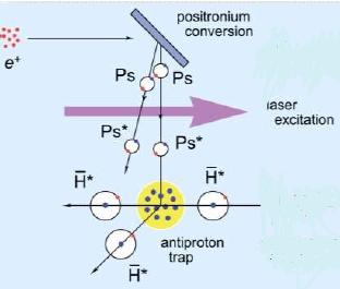 Antihydrogen formation Rydberg Ps interacts with the cloud of antiprotons in the 1 T region.