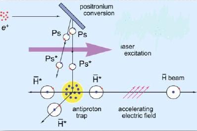 Antihydrogen beam extraction and Rydberg atoms have large electric dipole moments. High sensitivity to electric fields.