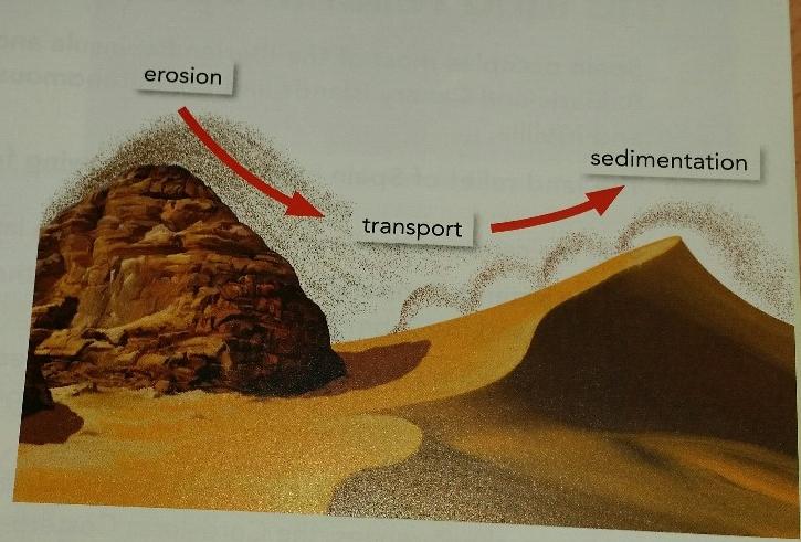 The speed of erosion depends on how hard the rock is. at a - Sedimentation. The wind and rivers deposit material on the surface of the Earth.