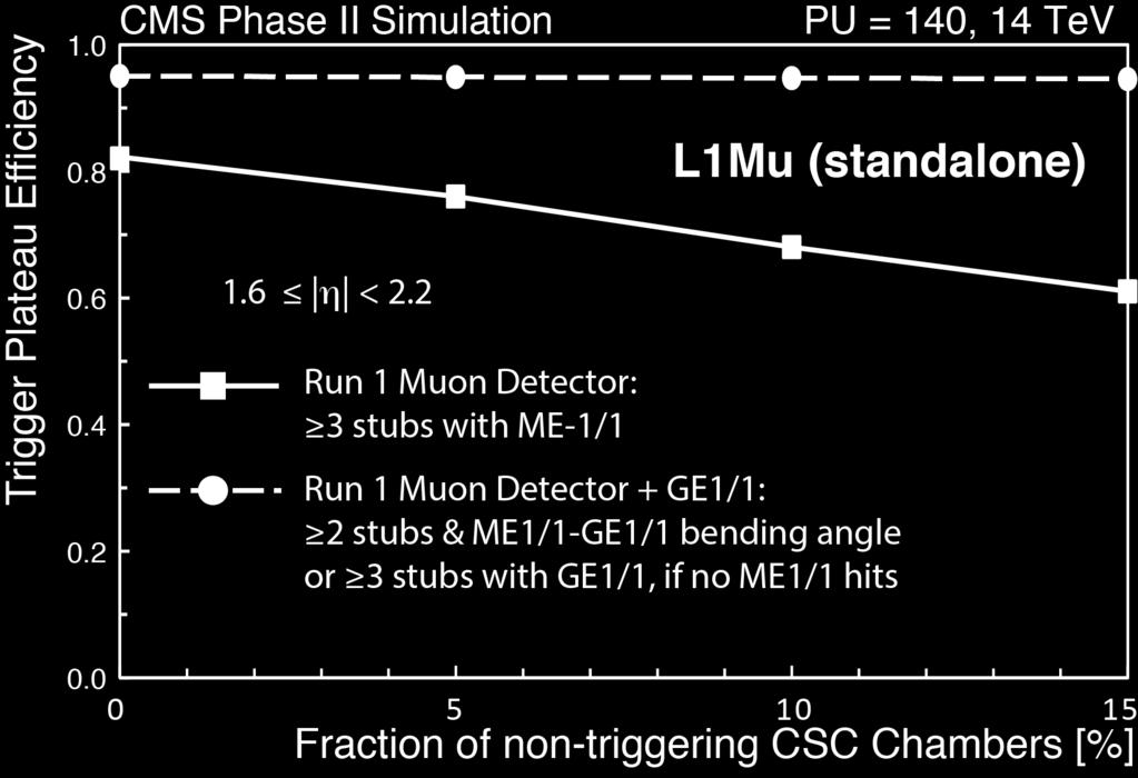 2 right it is shown the fast deterioration of the single muon trigger efficiency with even a moderate fraction of non-triggering CSC chambers: the extra measurement points coming from GEM detectors