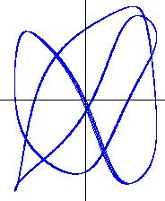 II.4 Synchronization of a Self-Sustained Oscillator: II.4.) We can use the Lissajous figure to test whether the phases of two systems are synchronized or not in the following way.