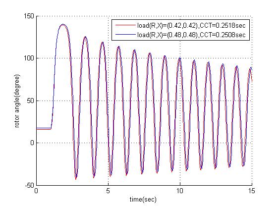 Figure 3.7 Impedance (p.u.) = (0.42, 0.