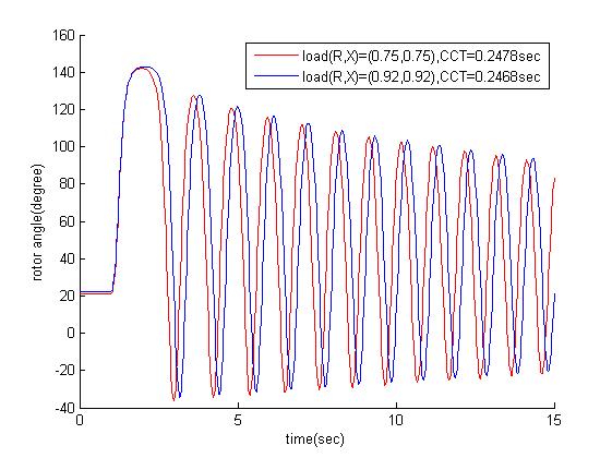 Figure 3.9 Impedance (p.u.) = (0.75, 0.