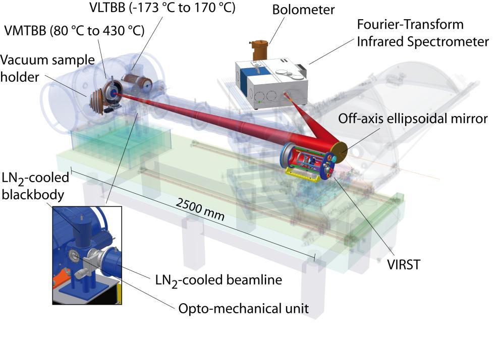 Direct comparison of the GBBs with reference cavity blackbody radiator VLTBB Directly linked to the primary national SI standards of radiation temperature in