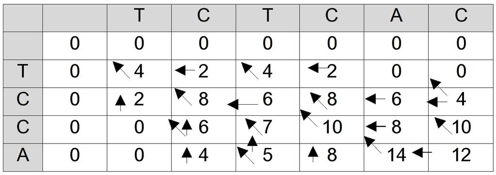 104 Practice exam questions Question 7.2. Based on the completed dynamic programming matrix above, answer the following: a. Is this a Needleman-Wunsch (global) or Smith-Waterman (local) alignment? b.