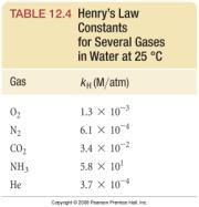 is directly proportional to its partial pressure, (P gas ) S gas = k H P gas k H is called Henry s Law Constant Slide 30 0.25 0.