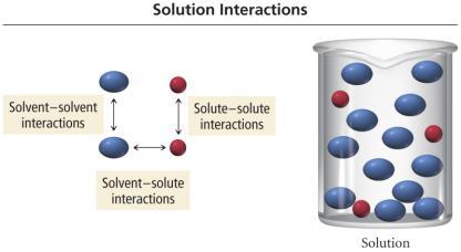 attractions are weaker than the sum of the + solute-to-solute and Solution solventto-solvent attractions, < the solution will or only May form