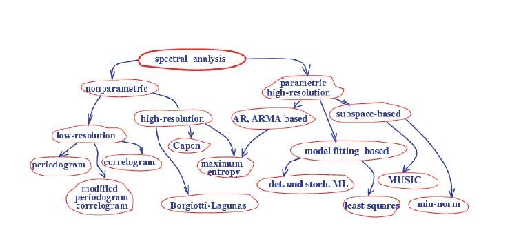 4 2 Some of the Several Approaches to Spectral Estimation 3 The Cramer - Rao Bound We begin by realizing that the DOA is a parameter estimated from the received data.