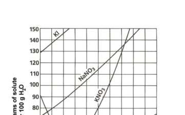 A Solubility Curve Notice a few things: The solubility of NH 3 (a gas) decreases as temperature