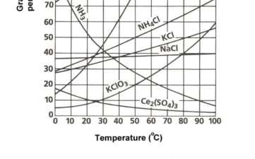 However, one solid, Ce 2 (SO 4 ) 3, decreases in solubility as the temperature increases.