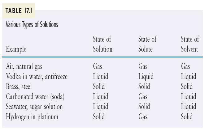 Chapter 17 - Properties of Solutions 17.1 Solution Composition 17.2 Thermodynamics of Solution Formation 17.3 Factors Affecting Solubility 17.4 Vapor Pressures of Solutions 17.