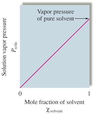 Raoult s Law is a linear equation: P solvent = x solvent P solvent y = x * m As nonvolatile solute is added moles solute increases, so x solvent decreases.