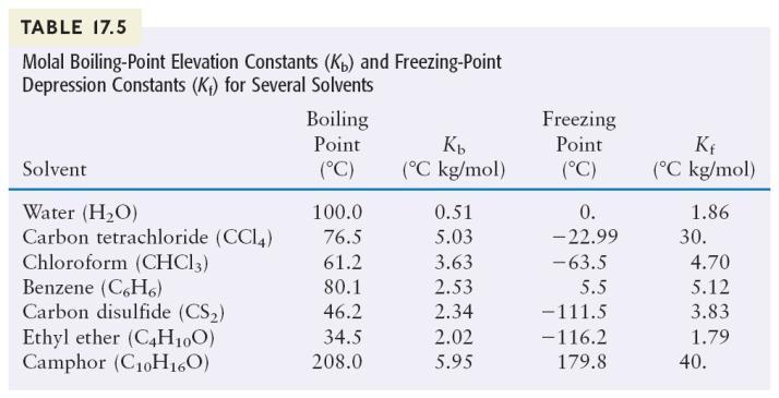 solute K b = molal boiling point constant for given solvent m solute = solute concentration in molality K b = molal boiling point constant for given solvent K f = molal freezing point constant for