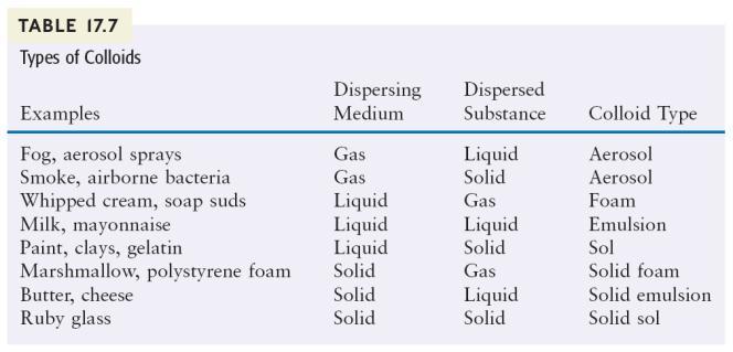 Types of Colloids Methods for Quantifying How Much Solute is in a Solvent A quick note on parts per notation One part per hundred: Typically represented by the percent (%) symbol and denotes one part