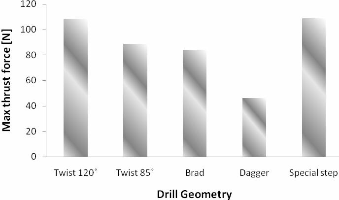 a) b) Figure 3 Thrust force results for experimental feed rate and drill geometries. Hole surface roughness.
