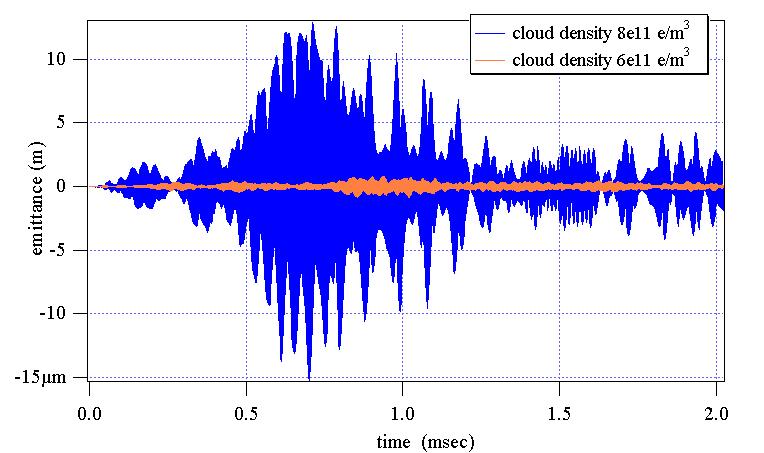 Single-bunch É MDR <yz> correlations: signature of head-tail for for cloud cloud densities densities > 8e11 8e11 e/m