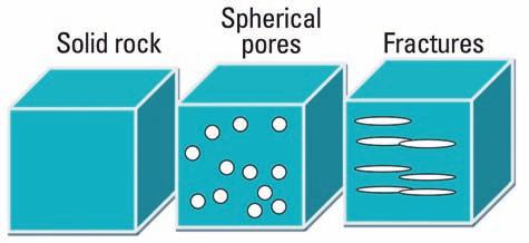 special topic first break volume 30, May 2012 Figure 9 Conceptual model used for carbonates in the Bilara rock physics model assumed two types of pores: inter-granular (spherical) and fractures with