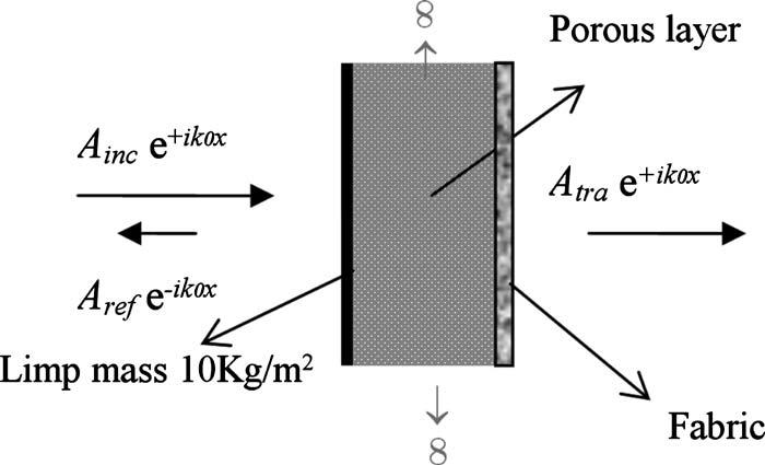 6 5 FIG. 1. Transmission loss TL configuration. 15 kn s m 4. As expected, Fig. 9 shows that increasing the foam thickness from 1 to 13.5 cm leads to further improvement of the AC. V.