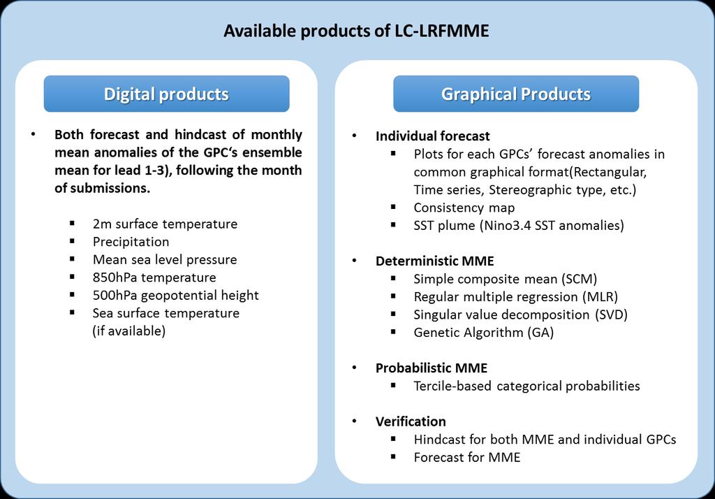 3. Products of WMO LC-LRFMME Below table shows the provided GPC digital data and graphical products in standard format available from LC-LRFMME.
