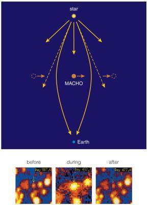 Two Basic Options for Dark Matter Ordinary Dark Matter (MACHOS) Massive Compact Halo Objects: dead or failed stars in halos of galaxies Extraordinary Dark Matter (WIMPS) Weakly Interacting Massive