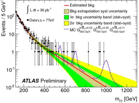 Diphoton final states ATLAS-CONF-2011-044 Physics Model: Randall-Sundrum Graviton Observable Selection Diphoton invariant mass Two