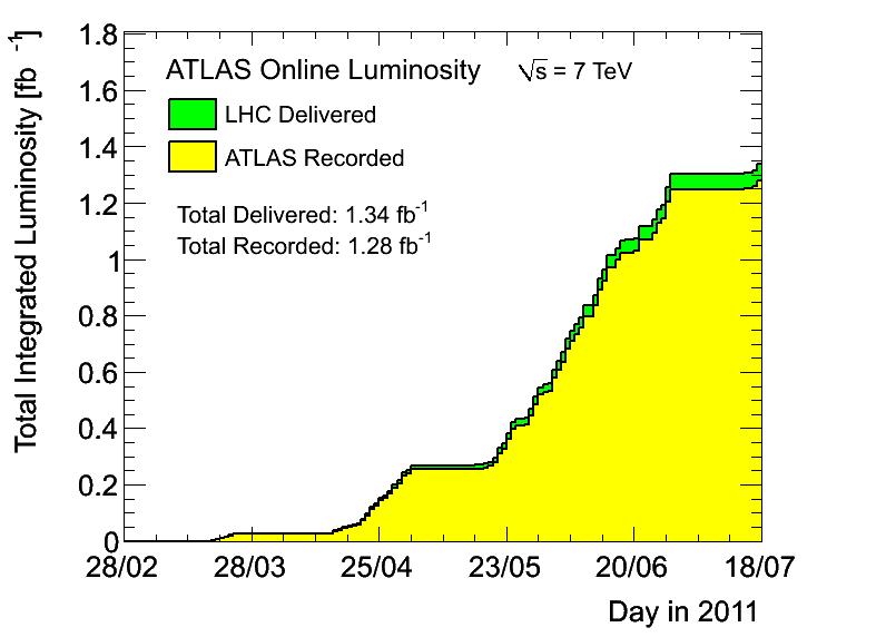 LHC and ATLAS Operations Good performance in 2010