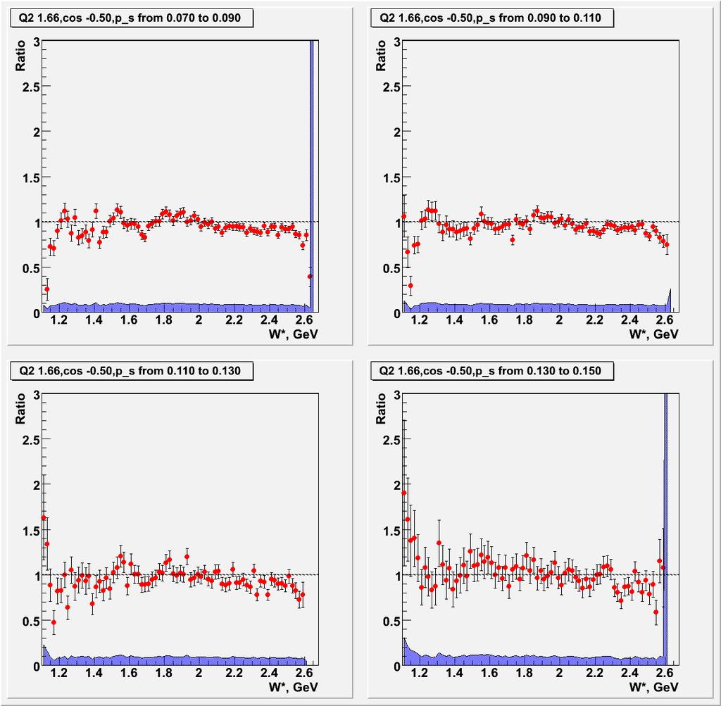 Monte Carlo Method Ratio of tagged event rate and MC simulation from PWIA spectator