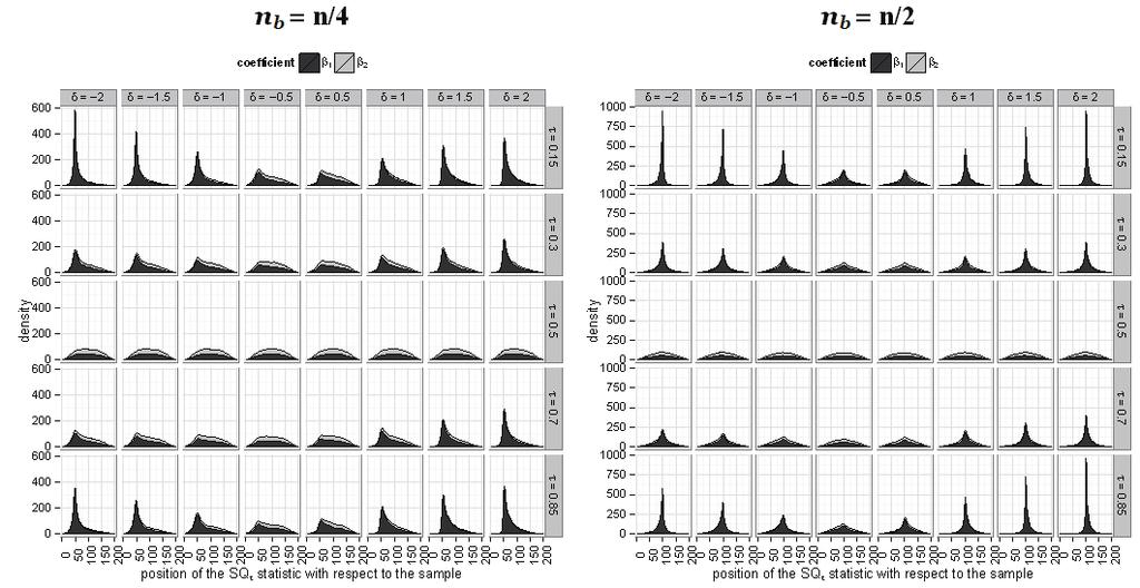 Figure 8. Individual SQ τ test with respect to each regression coefficient, scale change, n b = n/4, n/2, 3n/4, n = 200.