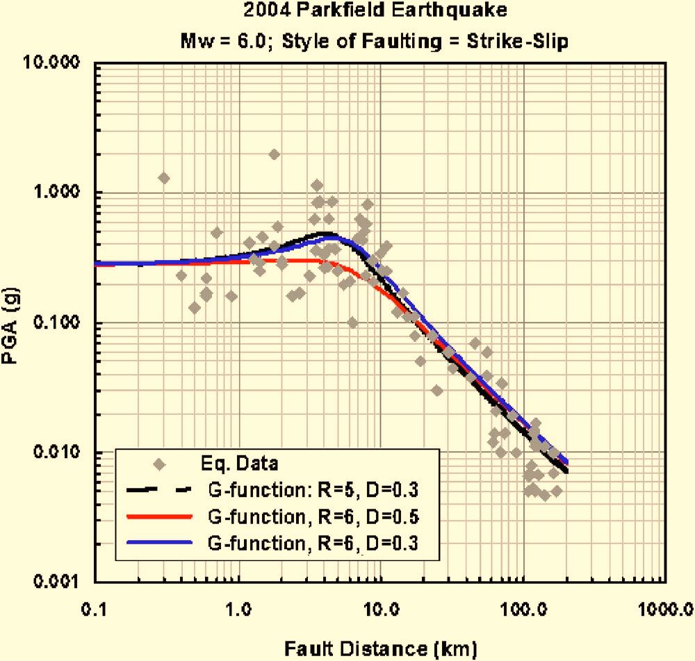 ATTENUATION MODEL FOR PEAK HORIZONTAL ACCELERATION FROM SHALLOW CRUSTAL EARTHQUAKES 595 Figure 3. 2004 Parkfield earthquake PGA data and attenuation plots of G-functions with various R and D.