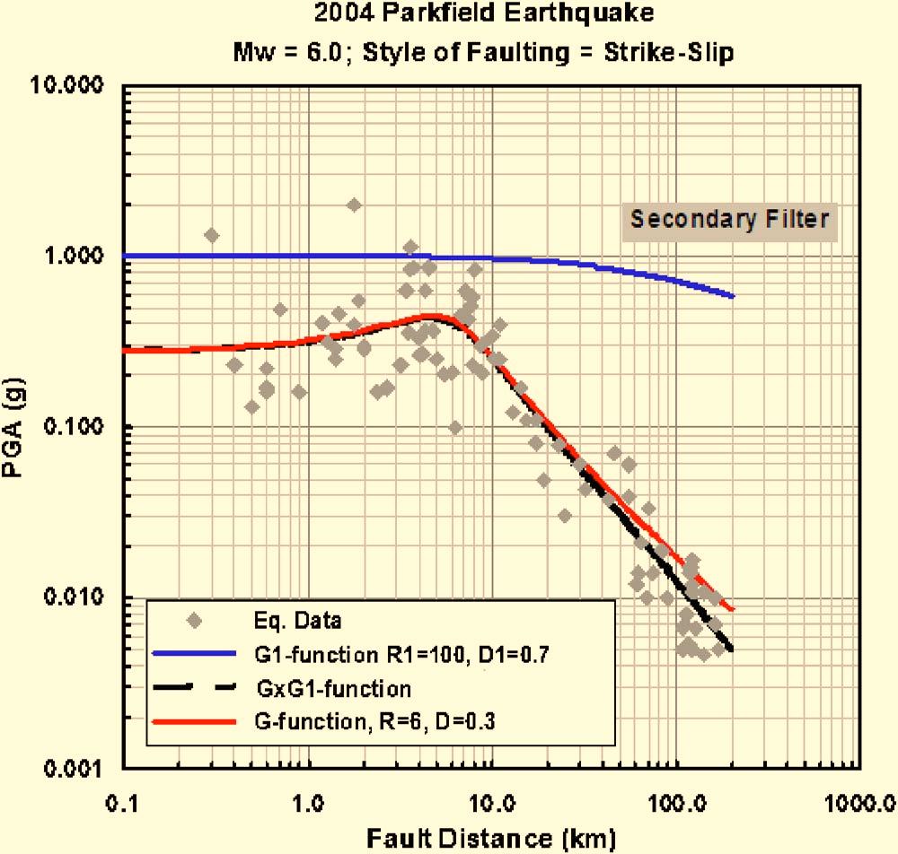 ATTENUATION MODEL FOR PEAK HORIZONTAL ACCELERATION FROM SHALLOW CRUSTAL EARTHQUAKES 597 Figure 4.