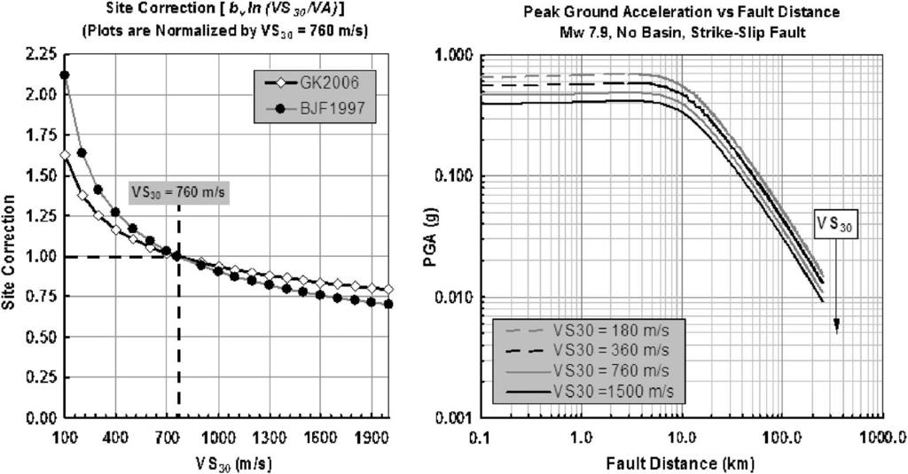 ATTENUATION MODEL FOR PEAK HORIZONTAL ACCELERATION FROM SHALLOW CRUSTAL EARTHQUAKES 603 Figure 9.