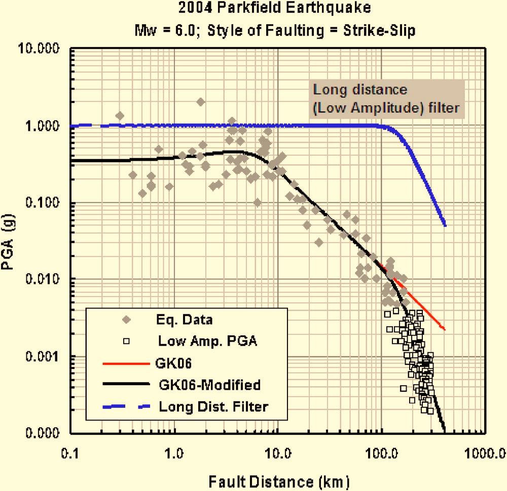ATTENUATION MODEL FOR PEAK HORIZONTAL ACCELERATION FROM SHALLOW CRUSTAL EARTHQUAKES 611 Figure 17. Implementation of long-distance filter to capture low-amplitude PGA attenuation characteristics.