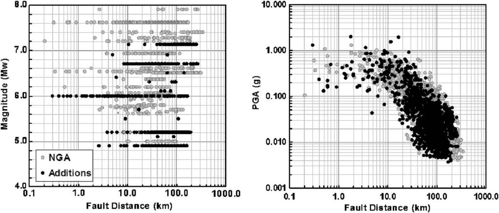 592 V. GRAIZER AND E. KALKAN Figure 1. Earthquake data distribution with respect to moment magnitude (left) and PGA (right). beyond the scope of this paper.